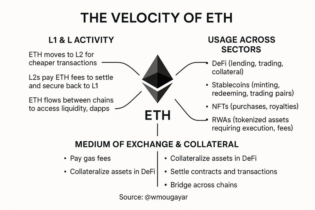 ETH in Motion