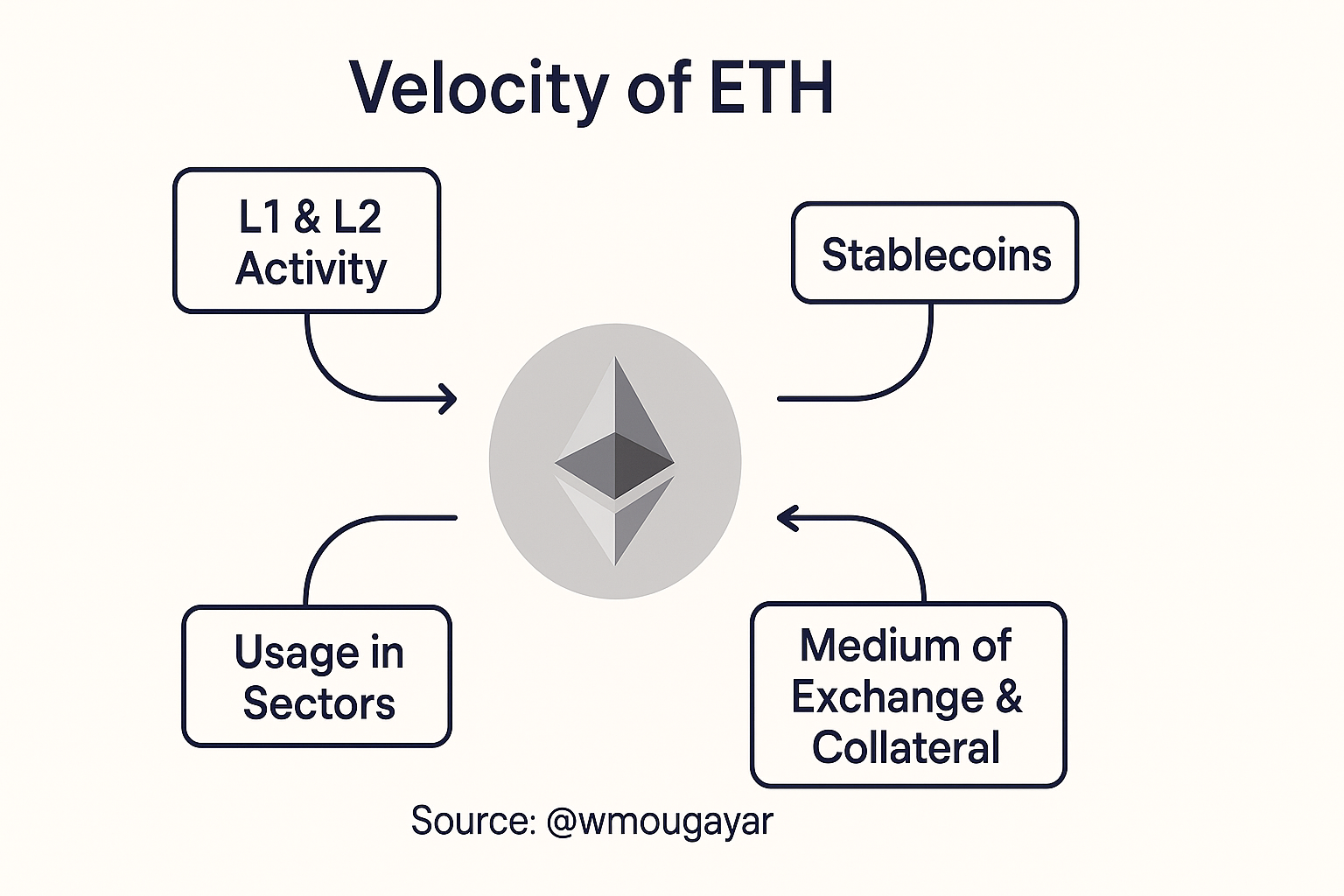 ETH in Motion