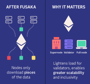 Ethereum’s Fusaka Upgrade: Scaling Smartly Without Sacrificing Decentralization