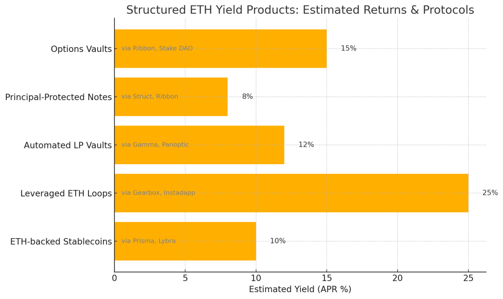 Ultimate Guide to ETH as a Productive Asset: 10 Strategies